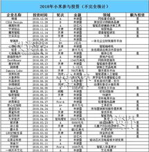 小米家族投資版圖 一年投134個項目，收獲11家上市公司，布局實業投資